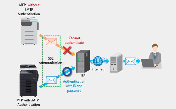 SMTP-authentication