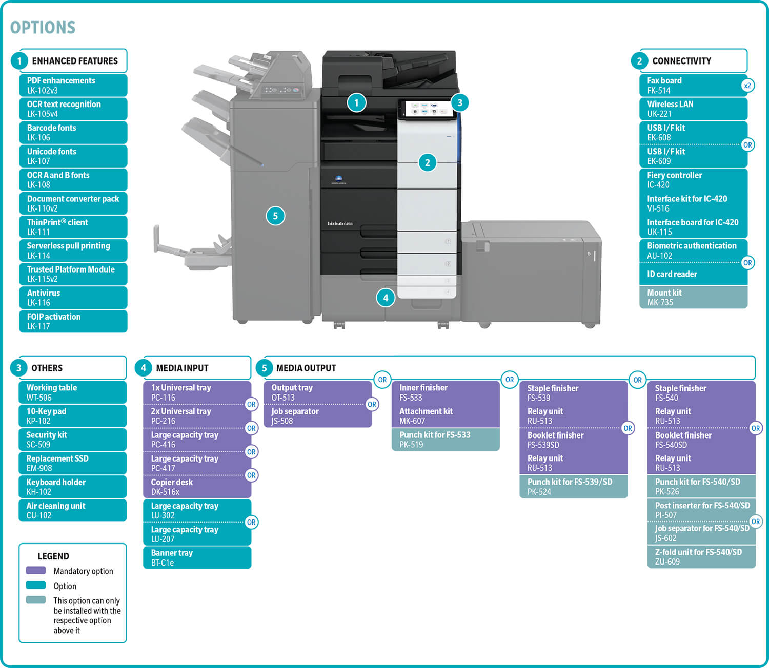 bizhub C650i/C550i/C450i KONICA MINOLTA UAE